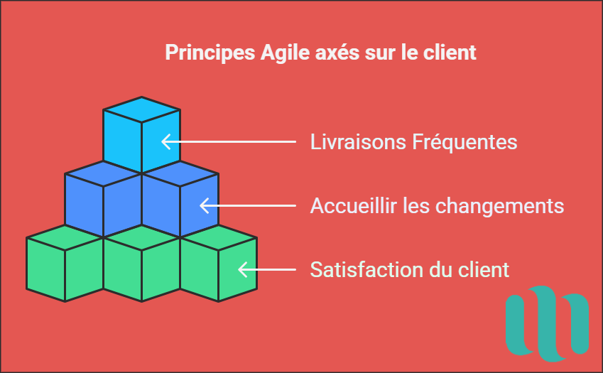 Les principes Agile axés sur le client