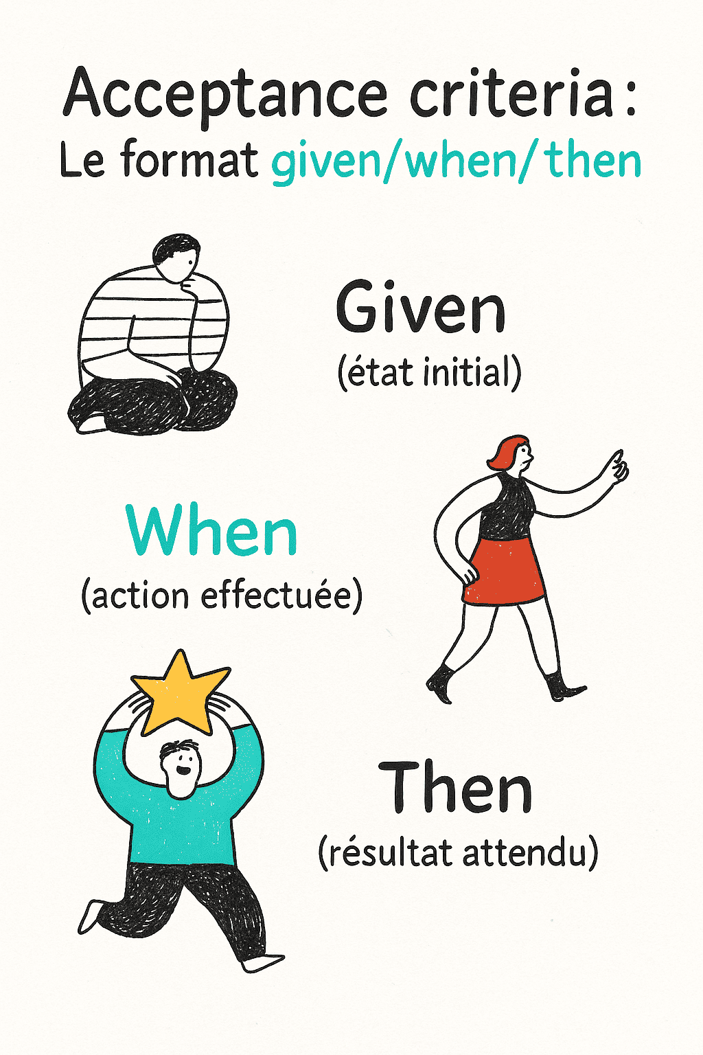 Acceptance criteria : Le format given/when/then