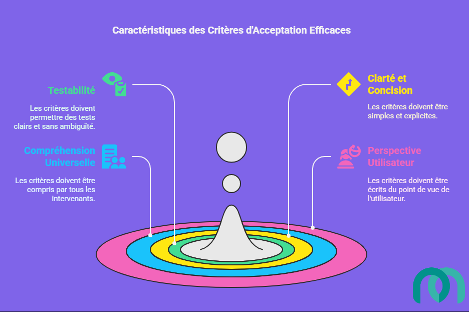 Caractéristiques des Critères d'Acceptation Efficaces