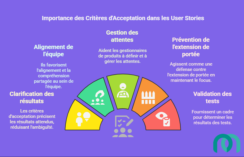 Pourquoi avoir besoin de critères d'acceptation pour les user stories ?