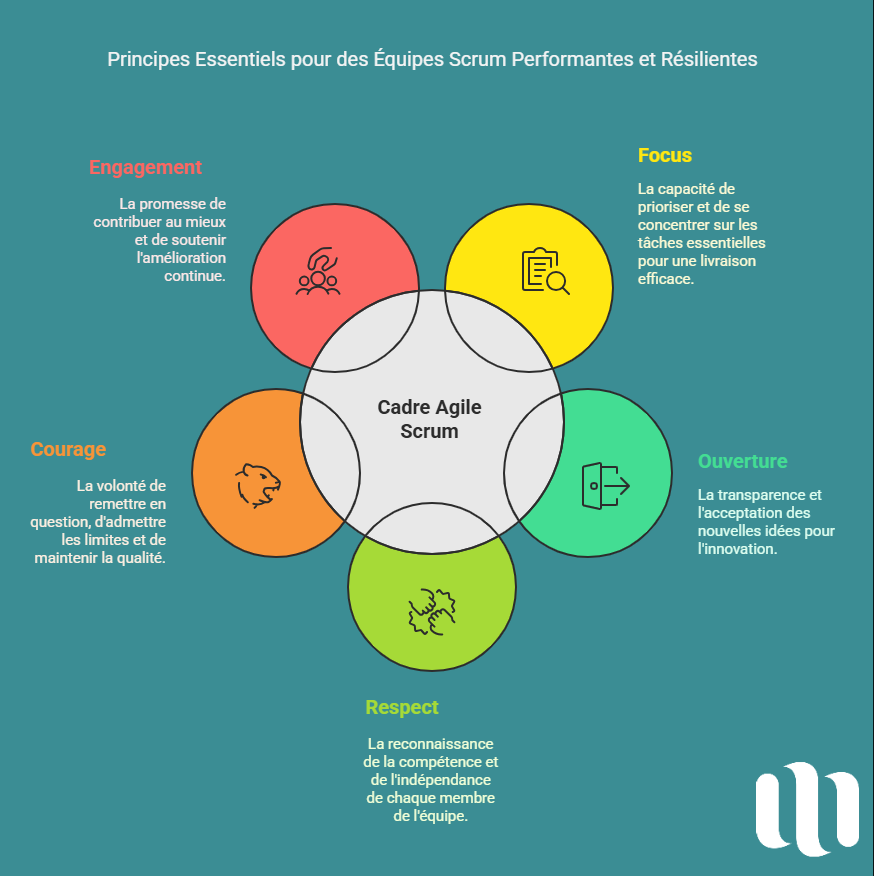 Les 5 valeurs fondamentales de Scrum