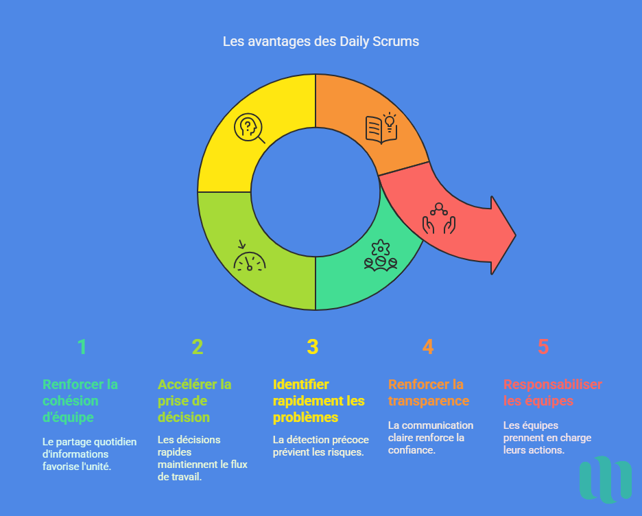 Les avantages des Daily Scrums