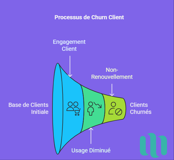 Processus de Churn ou taux d'attrition Client