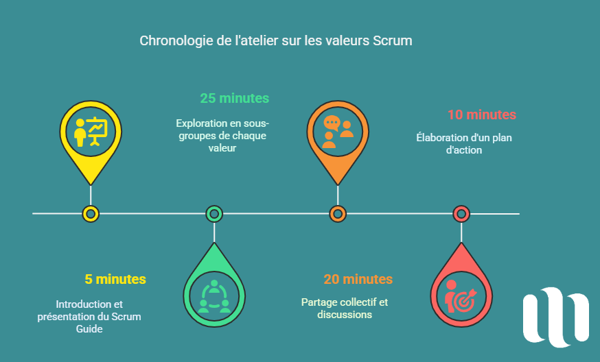 Structure de l'atelier sur les valeurs Scrum