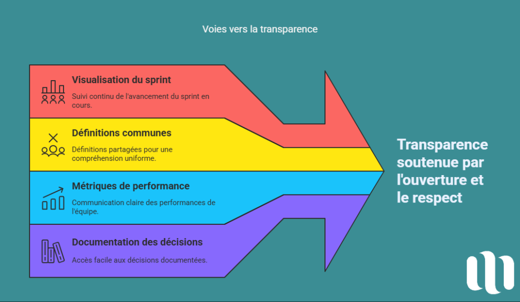 Transparence soutenue par l'ouverture et le respect