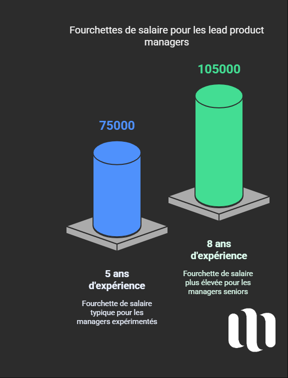 Fourchettes de salaire pour les lead product managers