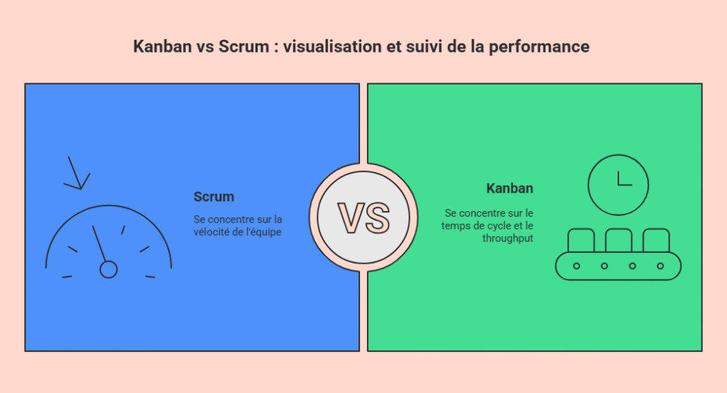 Kanban vs Scrum - visualisation et suivi de la performance