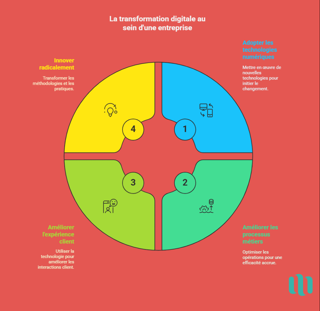 La transformation digitale au sein d'une entreprise