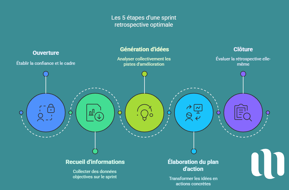 Les 5 étapes d'une sprint retrospective optimale
