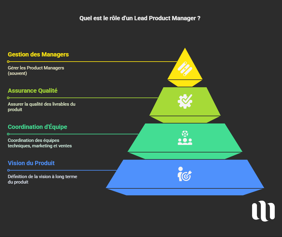 Quel est le rôle d'un Lead Product Manager ?