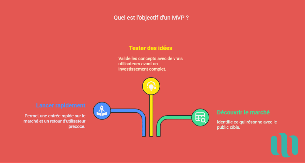 Quel est l'objectif d'un MVP ou Minimum Viable Product agile ?