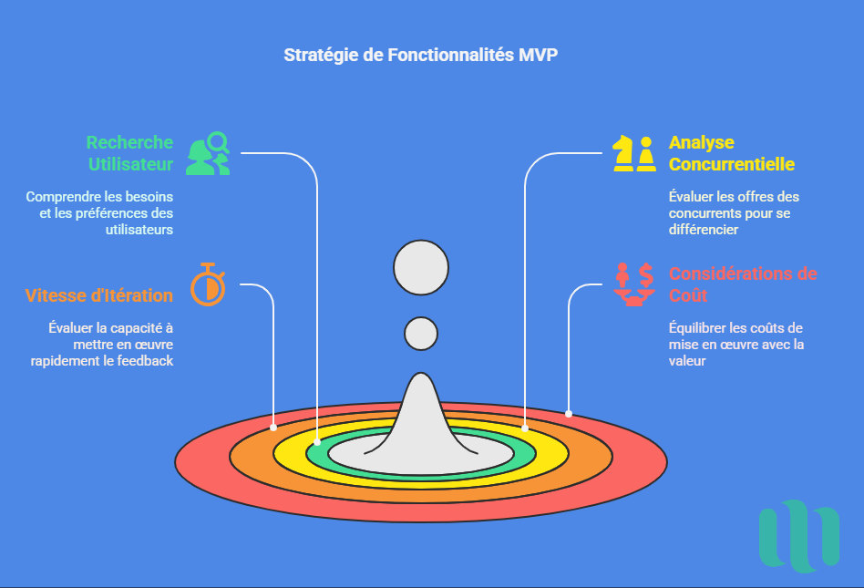 Stratégie de Fonctionnalités MVP