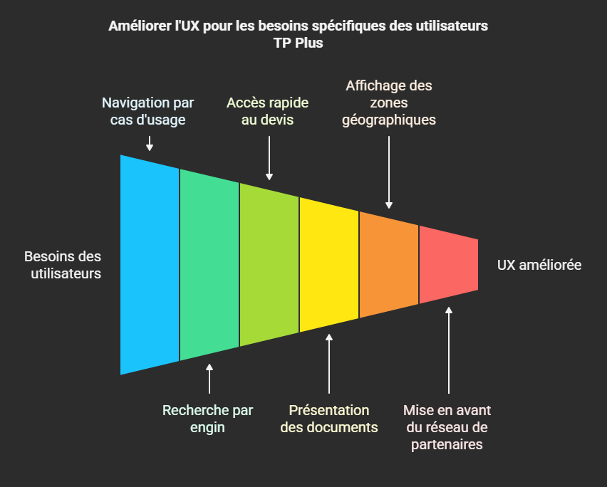 Améliorer l'UX pour les besoins spécifiques des utilisateurs TP Plus
