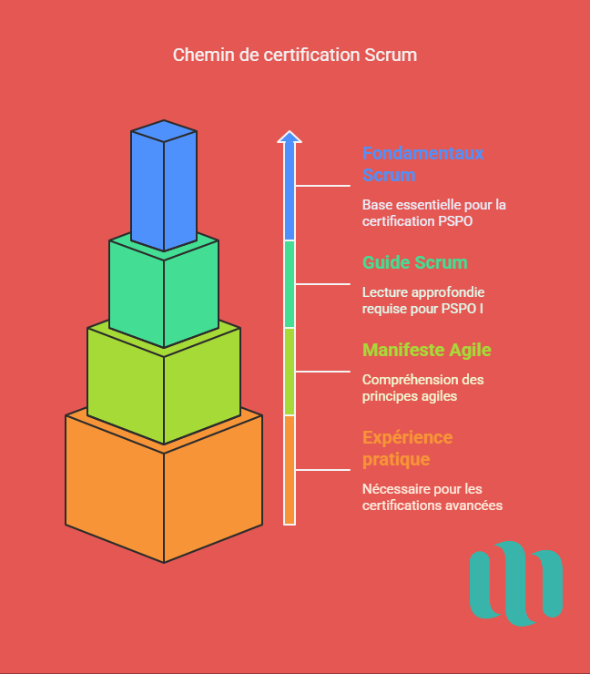 Chemin de certification Product Owner Scrum