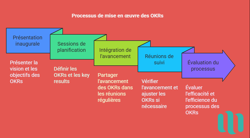 Comment mettre en application des OKRS ou d'un OKR