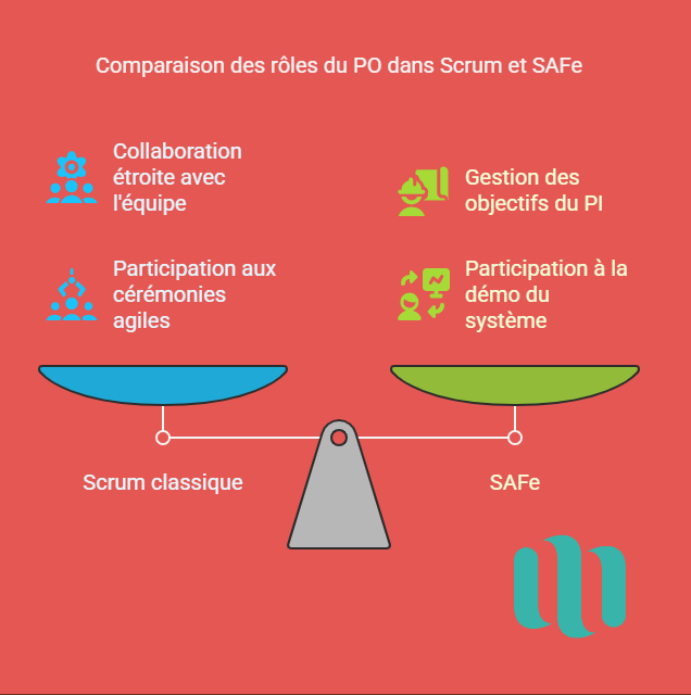Comparaison des rôles du PO dans Scrum et SAFe