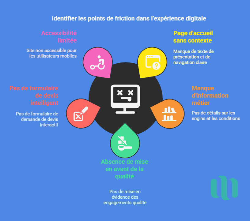 Identifier les points de friction dans l’expérience digitale de TPPlus