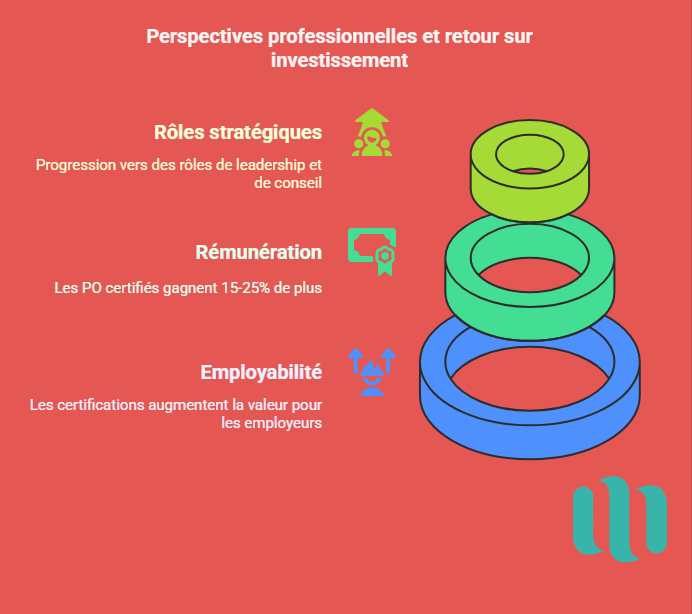 Perspectives professionnelles et retour sur investissement