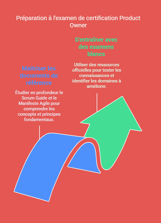 Préparation à l'examen de certification Product Owner