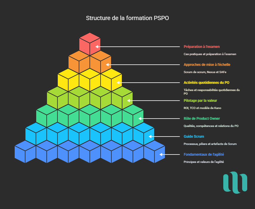 Structure de la formation PSPO