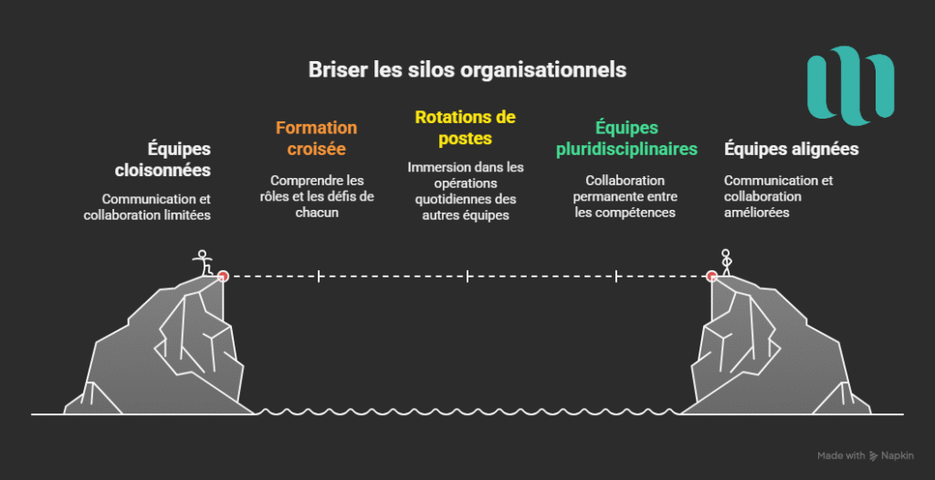 Briser les silos organisationnels avec la formation devops