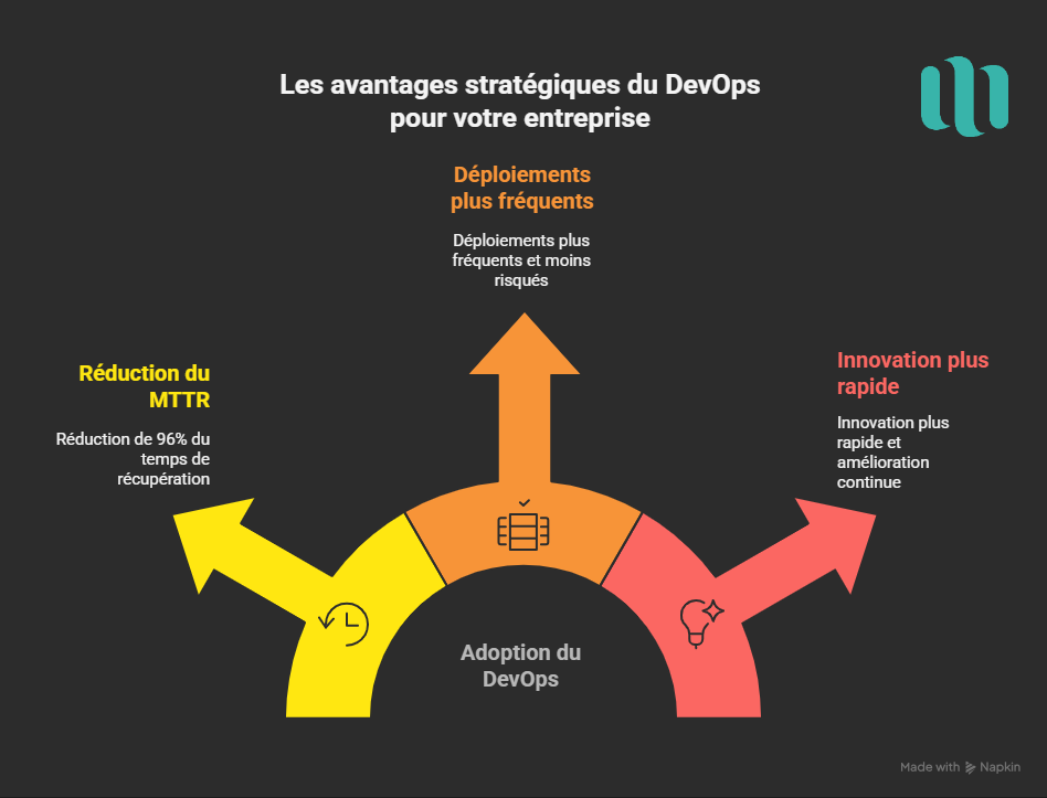 Les avantages stratégiques du DevOps pour votre entreprise