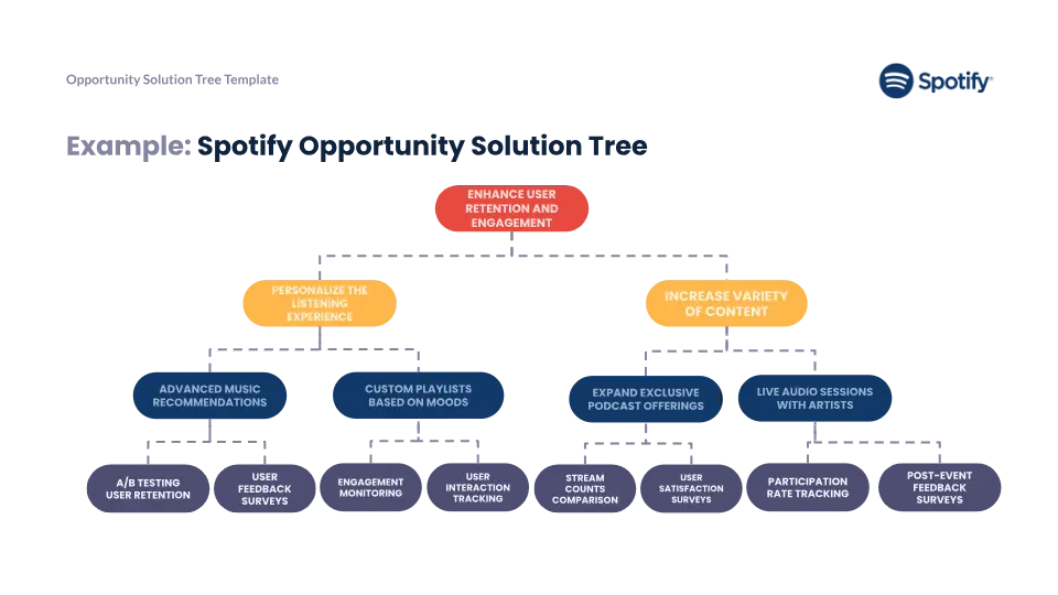 Opportunity Solution Tree