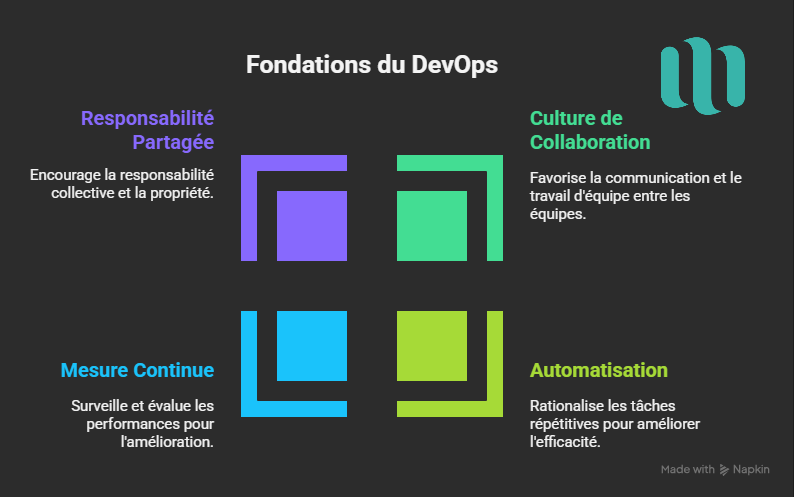 Les piliers fondamentaux de l'approche DevOps
