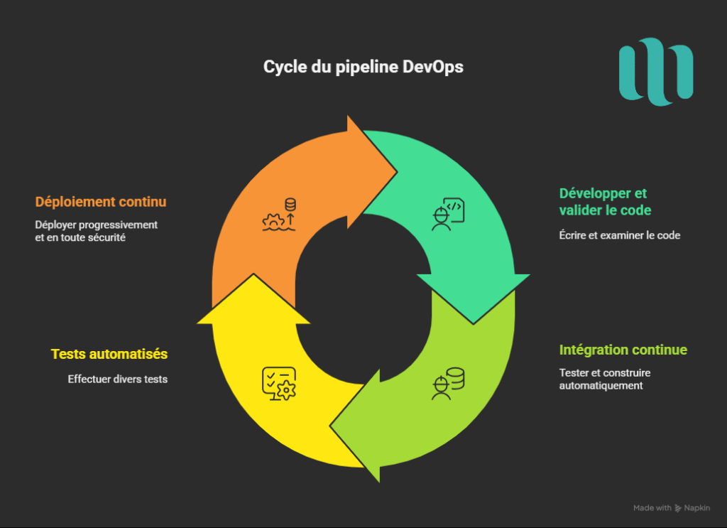 Pipeline du cylcle Devops