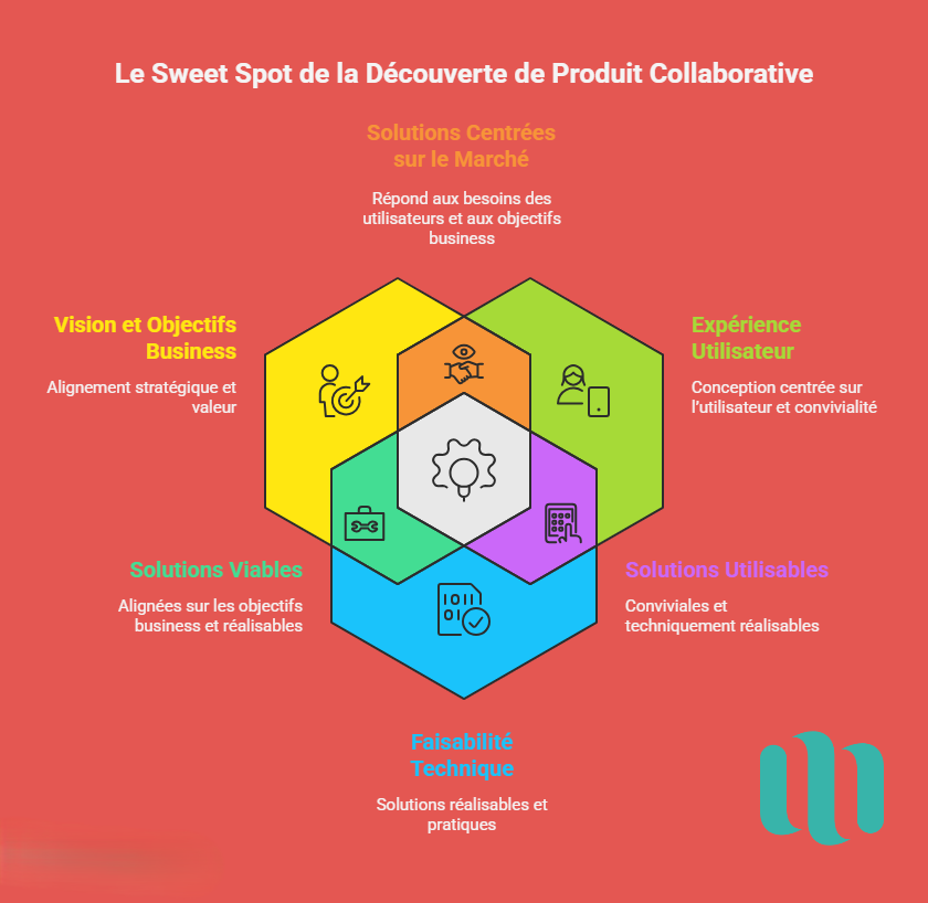 Product Trio en product discovery