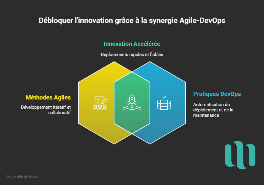 synergie Agile-DevOps