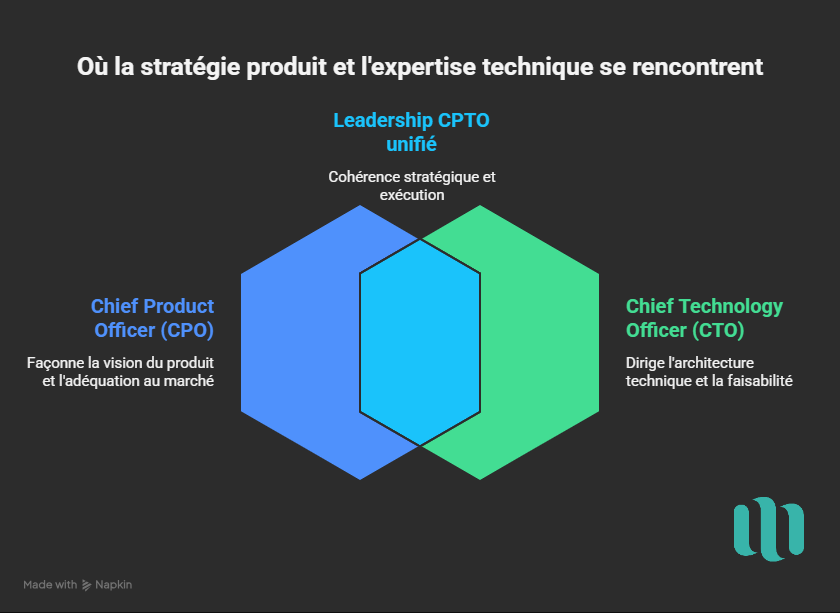 Chief Product Officer (CPO) vs Chief Technical offier (CTO)