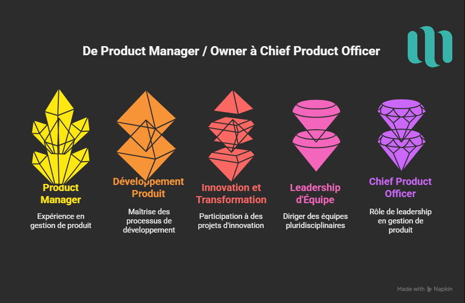 De Product Manager à Chief Product Officer