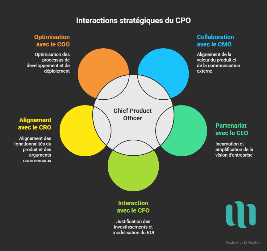 Interactions stratégiques du CPO Chief Product officer