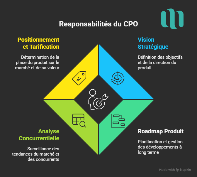 Responsabilités du Chief Product Officer CPO